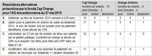 R&eacute;sos des fonds