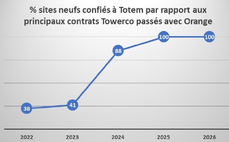 graphique totem